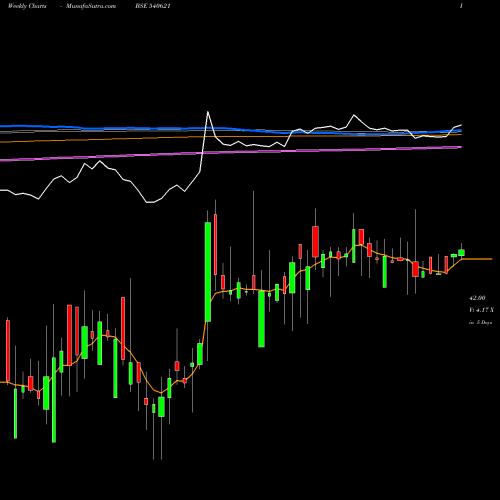 Weekly charts share 540621 BHAGYAPROP BSE Stock exchange 