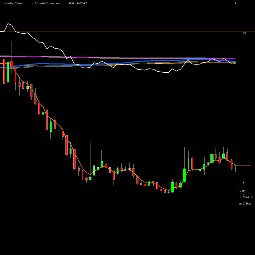 Weekly charts share 540642 SALASAR BSE Stock exchange 