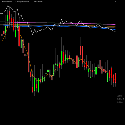 Weekly charts share 540647 GANGESSEC BSE Stock exchange 