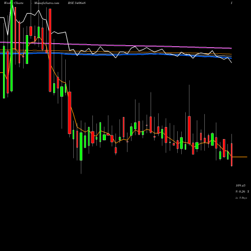 Weekly charts share 540648 PALASHSEC BSE Stock exchange 