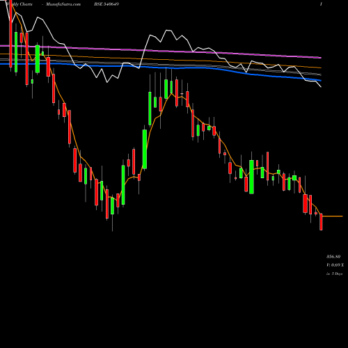 Weekly charts share 540649 AVADHSUGAR BSE Stock exchange 
