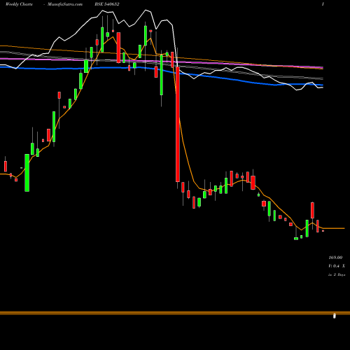 Weekly charts share 540652 CTCL BSE Stock exchange 