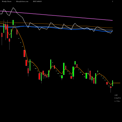 Weekly charts share 540653 SINTEXPLAST BSE Stock exchange 