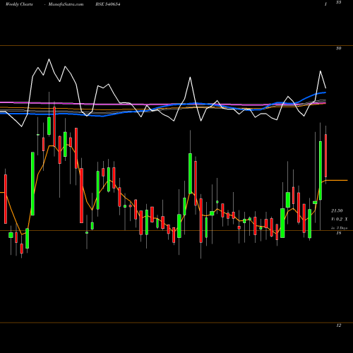 Weekly charts share 540654 GSTL BSE Stock exchange 