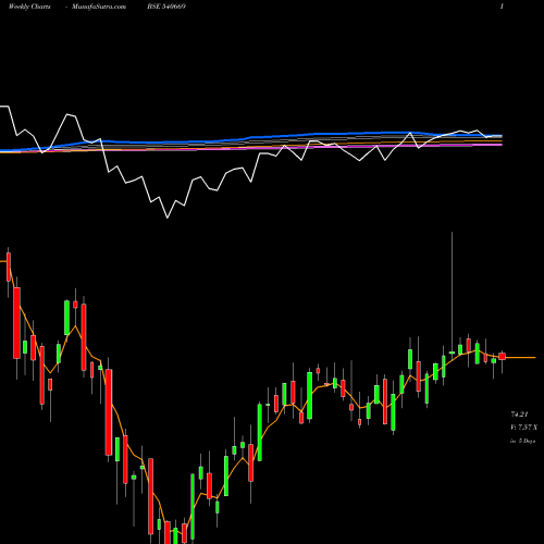 Weekly charts share 540669 UTINEXT50 BSE Stock exchange 