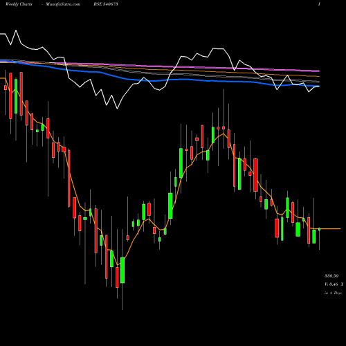 Weekly charts share 540673 SIS BSE Stock exchange 