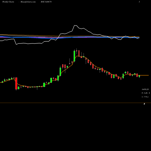 Weekly charts share 540678 COCHINSHIP BSE Stock exchange 