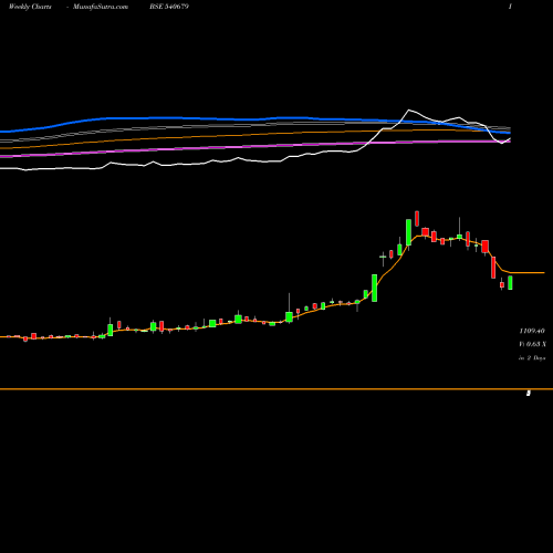 Weekly charts share 540679 SMSLIFE BSE Stock exchange 