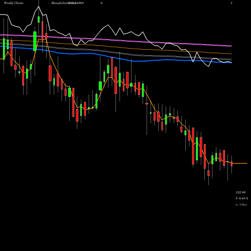 Weekly charts share 540686 SMRUTHIORG BSE Stock exchange 