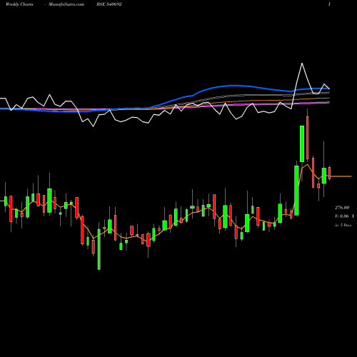 Weekly charts share 540692 APEX BSE Stock exchange 