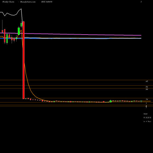 Weekly charts share 540693 SHISHIND BSE Stock exchange 