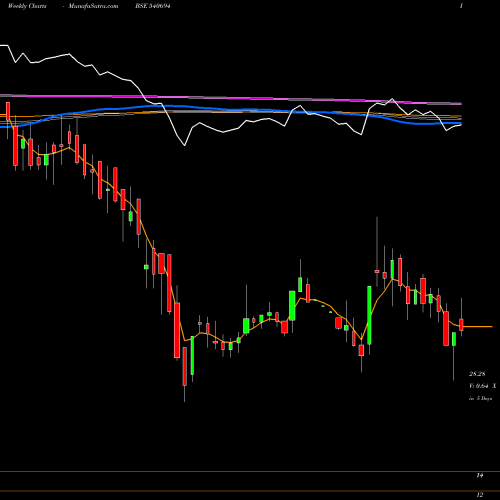 Weekly charts share 540694 ANG BSE Stock exchange 