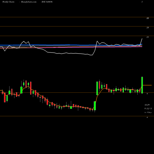 Weekly charts share 540696 KCDGROUP BSE Stock exchange 