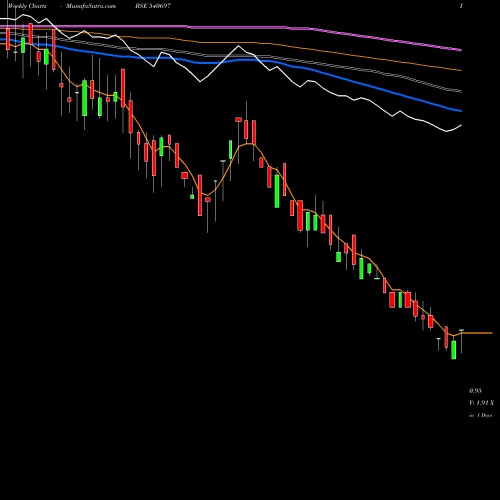 Weekly charts share 540697 AMFL BSE Stock exchange 