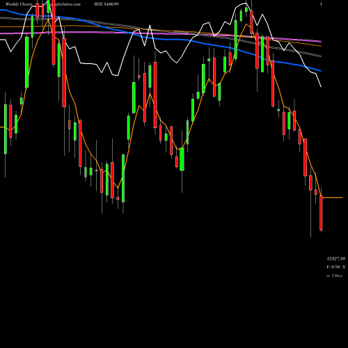 Weekly charts share 540699 DIXON BSE Stock exchange 