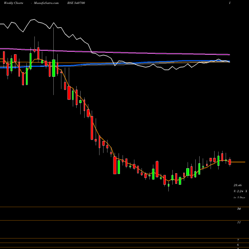 Weekly charts share 540700 BRNL BSE Stock exchange 