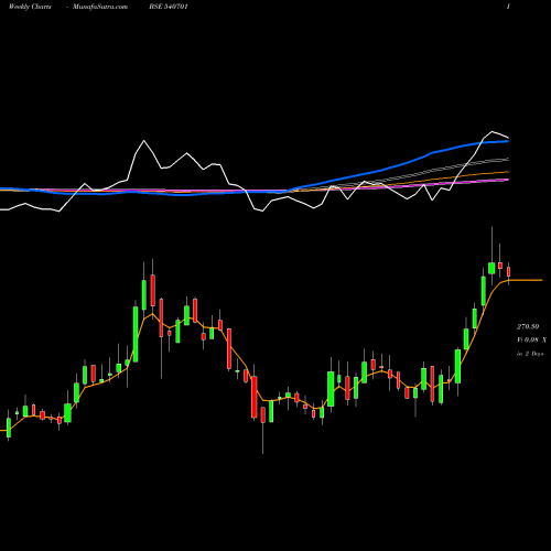 Weekly charts share 540701 DCAL BSE Stock exchange 