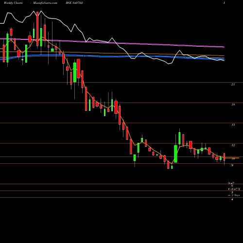Weekly charts share 540702 LASA BSE Stock exchange 