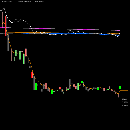 Weekly charts share 540704 MATRIMONY BSE Stock exchange 