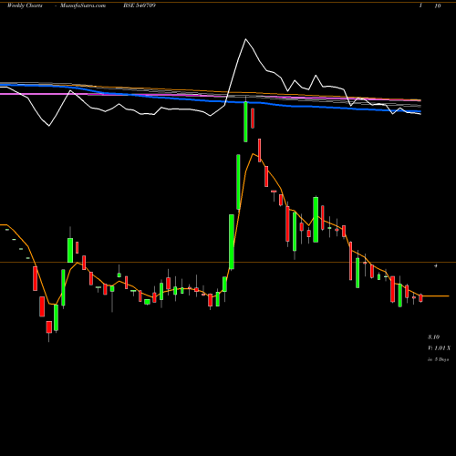 Weekly charts share 540709 RELHOME BSE Stock exchange 