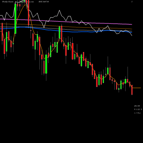 Weekly charts share 540710 CAPACITE BSE Stock exchange 