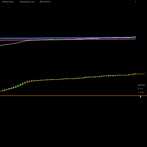 Weekly charts share 540718 AKM BSE Stock exchange 