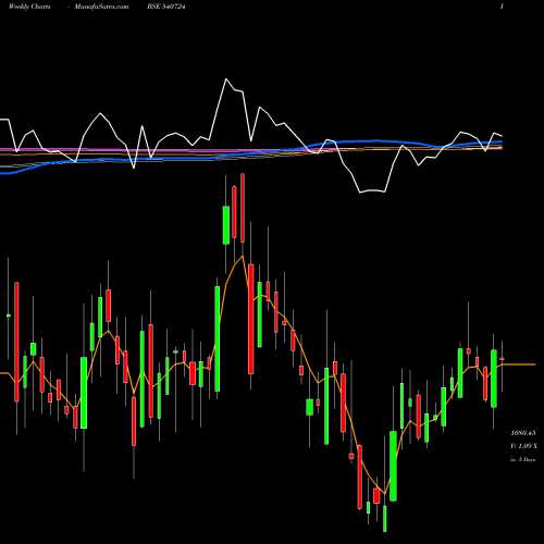 Weekly charts share 540724 DIAMONDYD BSE Stock exchange 