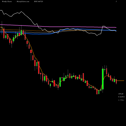Weekly charts share 540725 SISL BSE Stock exchange 