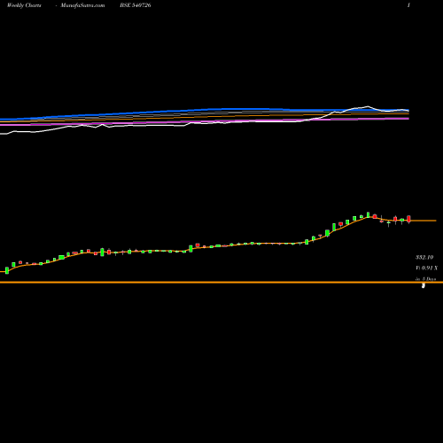 Weekly charts share 540726 TTFL BSE Stock exchange 