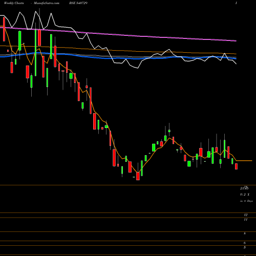 Weekly charts share 540729 VANTABIO BSE Stock exchange 