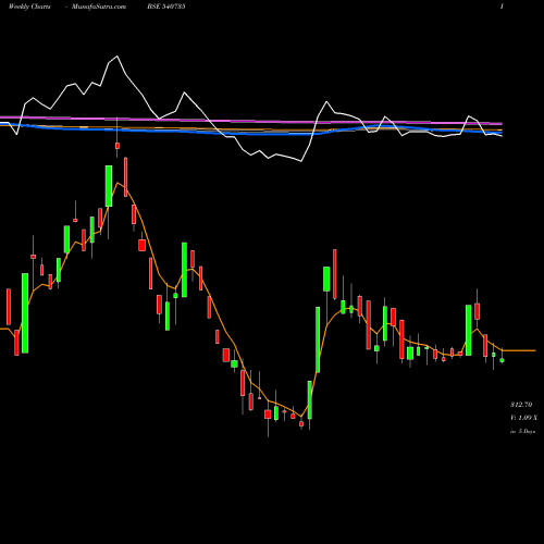 Weekly charts share 540735 IRIS BSE Stock exchange 