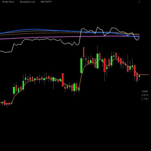 Weekly charts share 540737 SGRL BSE Stock exchange 