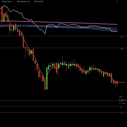 Weekly charts share 540738 STL BSE Stock exchange 