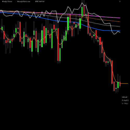 Weekly charts share 540743 GODREJAGRO BSE Stock exchange 