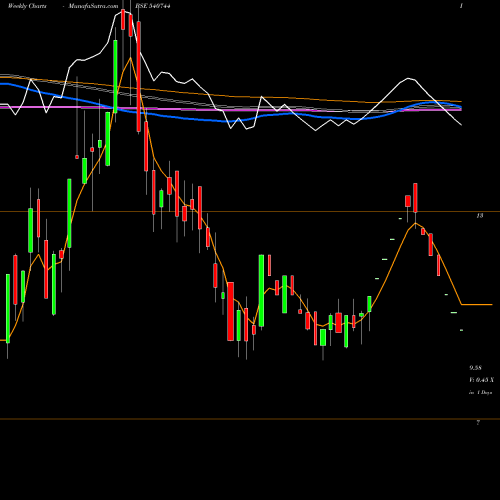 Weekly charts share 540744 MESCON BSE Stock exchange 