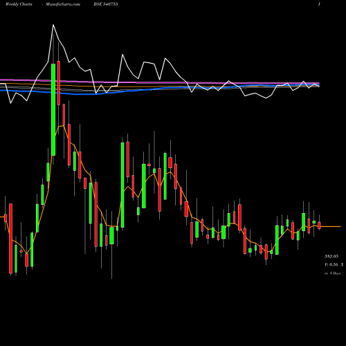 Weekly charts share 540755 GICRE BSE Stock exchange 