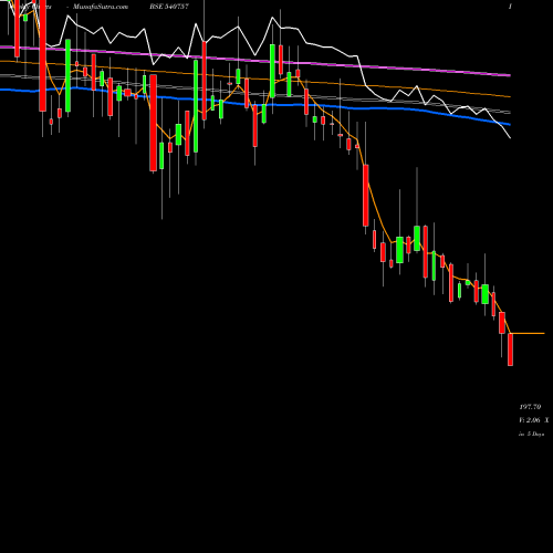 Weekly charts share 540757 SCPL BSE Stock exchange 