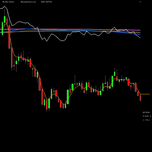 Weekly charts share 540762 TIINDIA BSE Stock exchange 