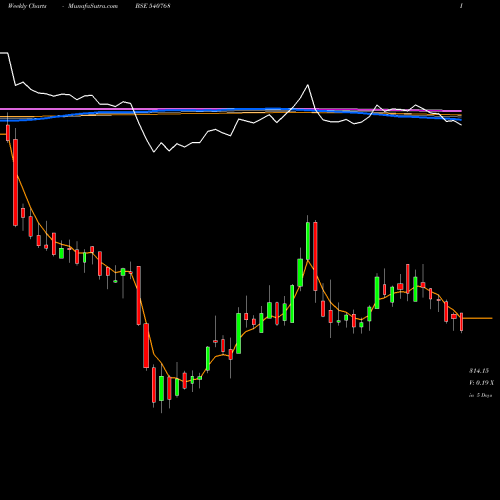 Weekly charts share 540768 MAHLOG BSE Stock exchange 