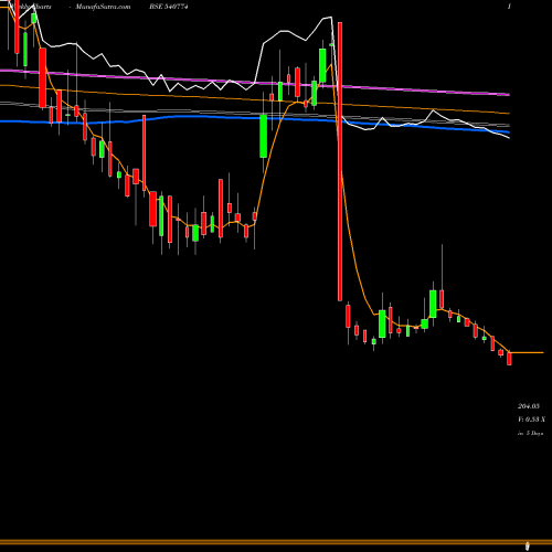 Weekly charts share 540774 IFGLEXPOR BSE Stock exchange 
