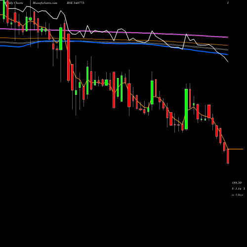 Weekly charts share 540775 KHADIM BSE Stock exchange 