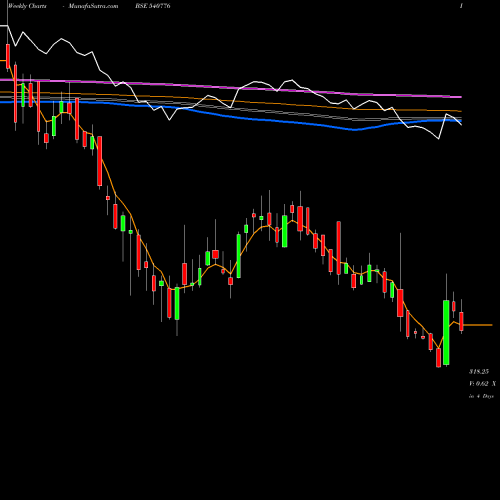 Weekly charts share 540776 5PAISA BSE Stock exchange 