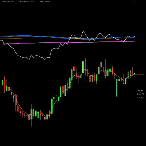 Weekly charts share 540777 HDFCLIFE BSE Stock exchange 