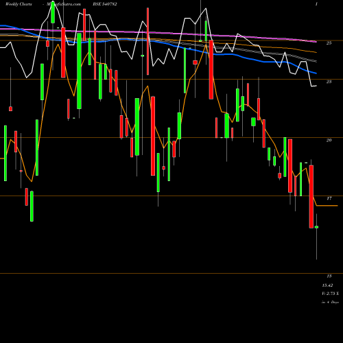 Weekly charts share 540782 SBRANDS BSE Stock exchange 