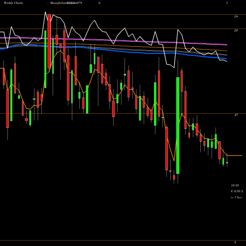 Weekly charts share 540786 SHARIKA BSE Stock exchange 
