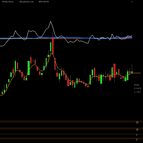 Weekly charts share 540788 ASPIRA BSE Stock exchange 