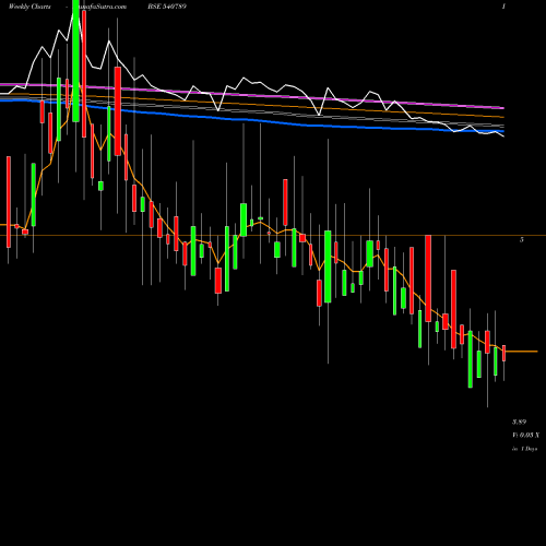 Weekly charts share 540789 DNAMEDIA BSE Stock exchange 