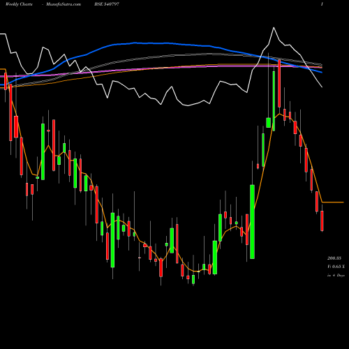 Weekly charts share 540797 SHALBY BSE Stock exchange 