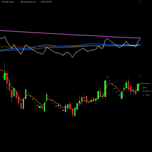 Weekly charts share 540798 FSC BSE Stock exchange 