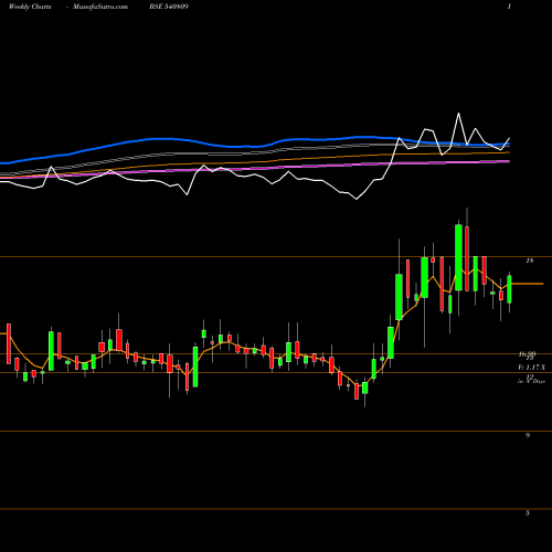 Weekly charts share 540809 MRCEXIM BSE Stock exchange 